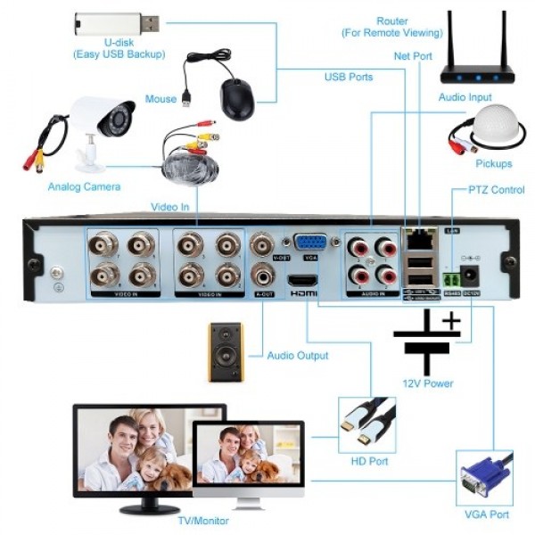 8CH Digital Video Recorder AHD/Analog/TVI/CVI/ DVR CCTV DVR P2P Remote Phone Monitoring for Home Office Security Surveillance Sy