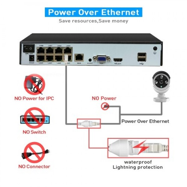 8CH NVR POE Network Video Recorder Supported 4CH 5MP,8CH 4MP/3MP/1080P Any IP Camera